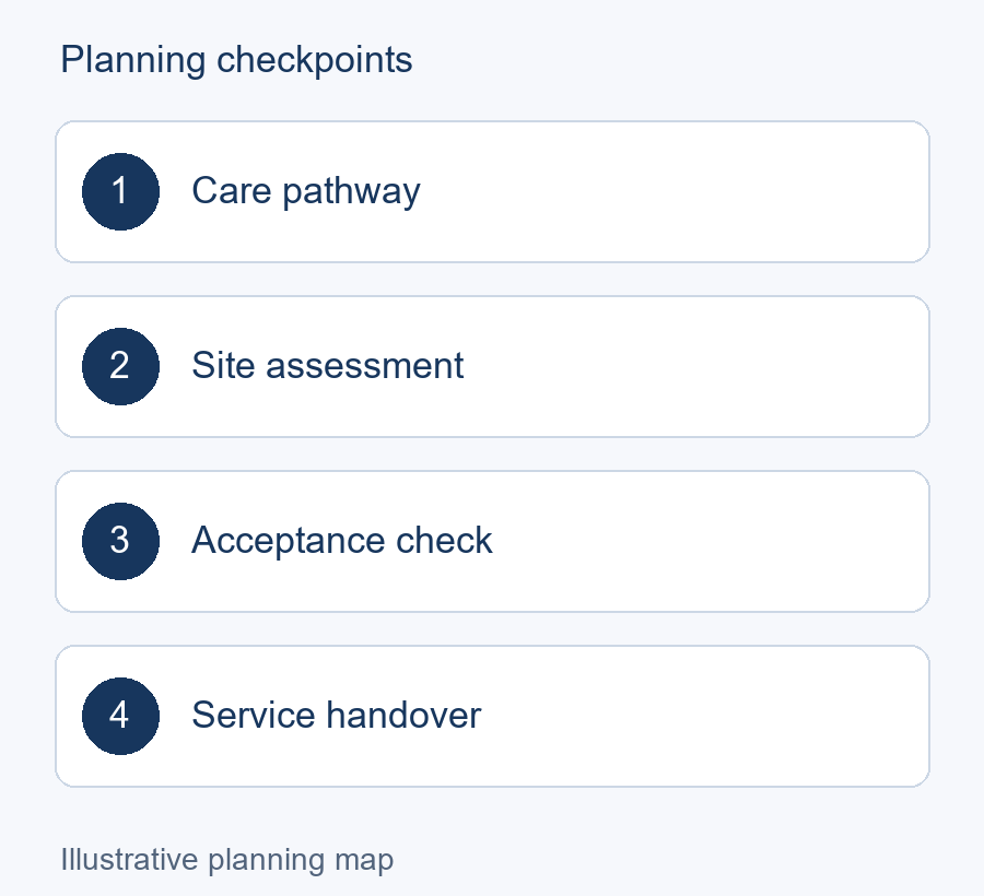 Illustrative planning map: Care pathway → Site assessment → Acceptance check → Service handover
