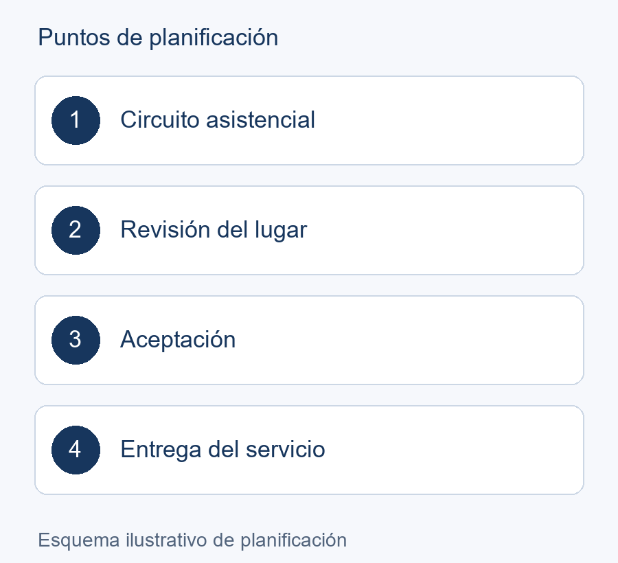 Esquema de planificación: Circuito asistencial → Revisión del lugar → Aceptación → Entrega del servicio